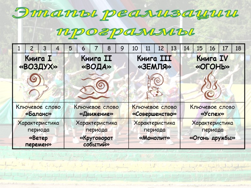 Этапы реализации программы